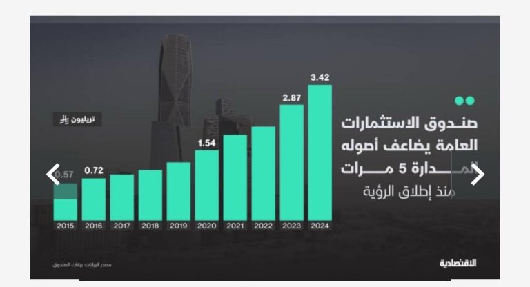 PIFالسعودي يرفع استثماراته المحلية إلى 80 % وأصوله تتضاعف 5 مرات”