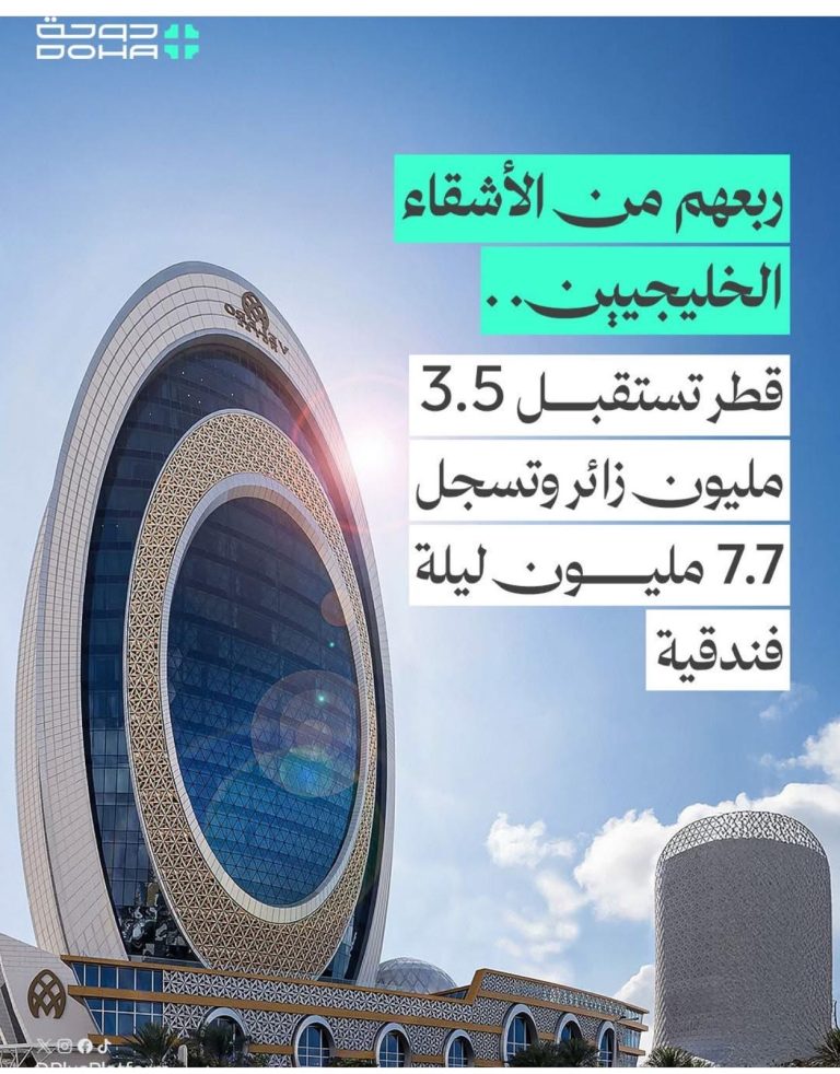 قطر تستقبل 3.5 مليون زائر و68%الأشغال الفندقي. وتسجيل 7.7مليون ليله فندقية
