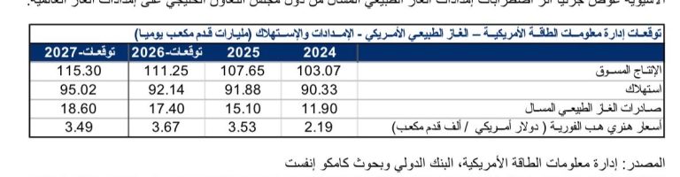 تقرير كامكو إنفست حول أداء سوق الغاز الطبيعي يوليو 2026