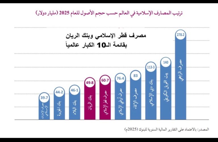 بنسبة نمو 5.3% في عام 2025 ..”بيت المشورة”: