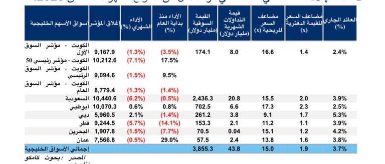 التقرير الشهري لأداء أسواق الأوراق المالية لدول مجلس التعاون الخليجي